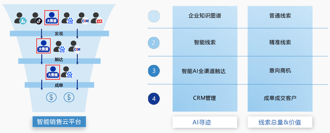 北京电信大数据精准营销